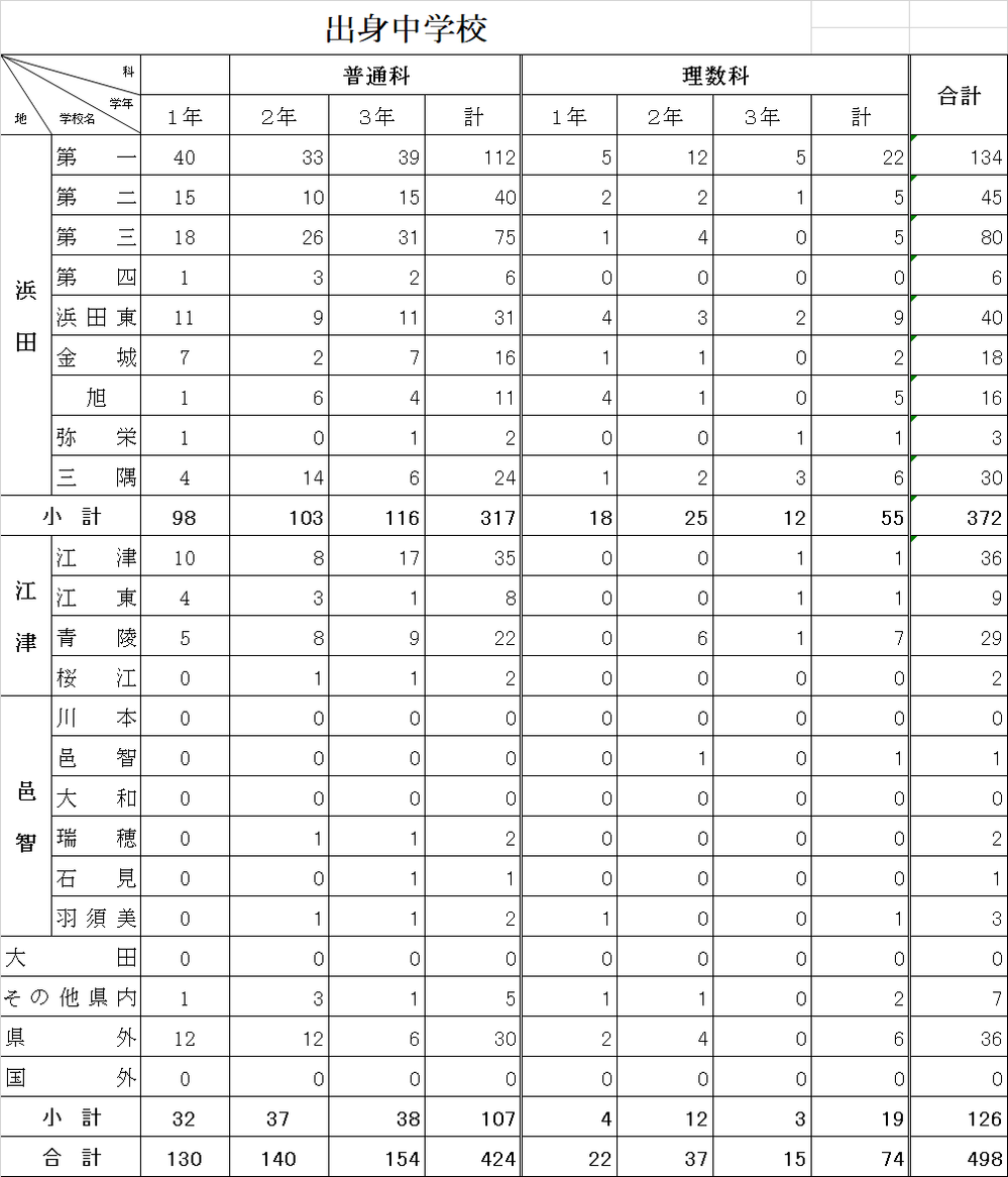 R6年度出身中学