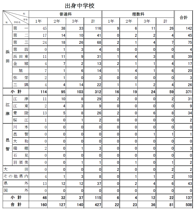 R7年度出身中学