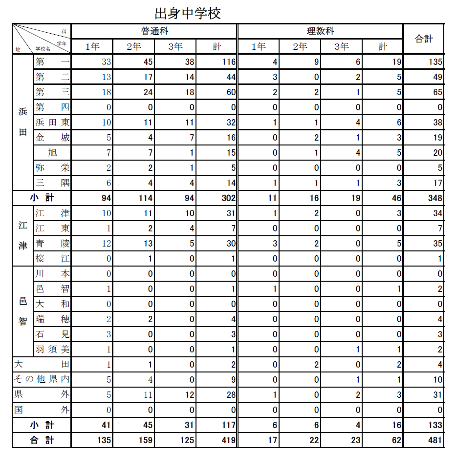 R8出身中学校